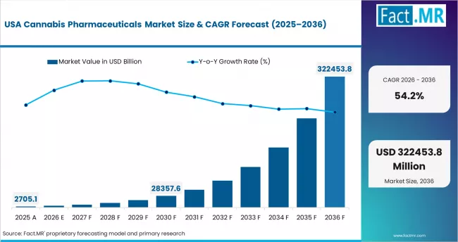 Cannabis Pharmaceuticals Market   Country Value Analysis